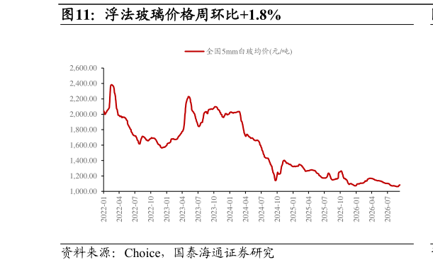 咨询下各位浮法玻璃价格周环比1.8%