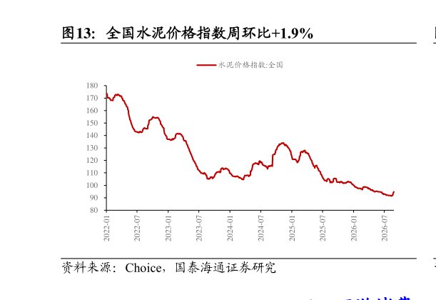 谁能回答全国水泥价格指数周环比1.9%