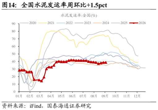 你知道全国水泥发运率周环比1.5pct