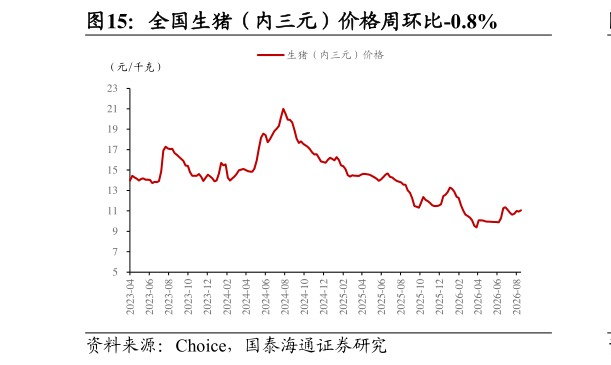 如何解释全国生猪（内三元）价格周环比-0.8%