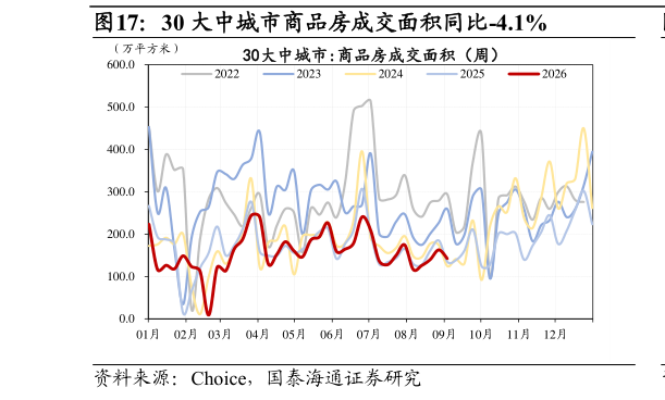 我想了解一下30 大中城市商品房成交面积同比-4.1%