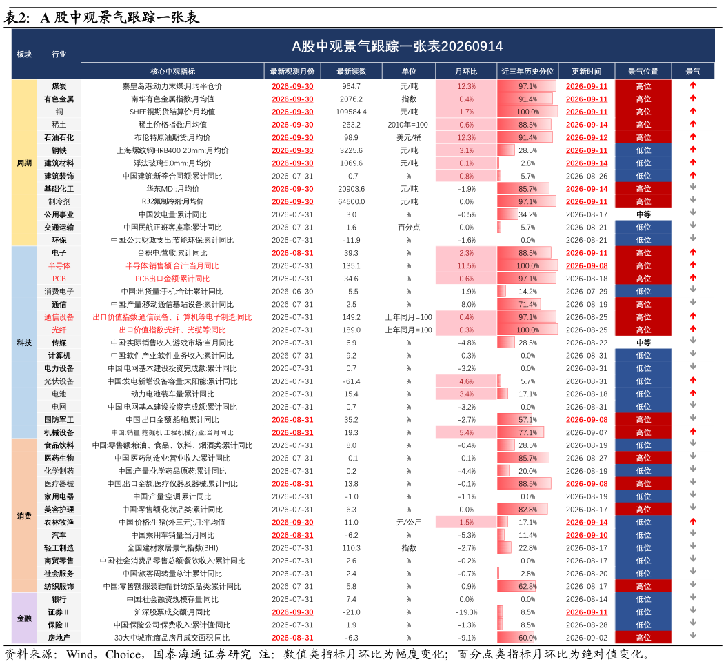 谁知道A 股中观景气跟踪一张表