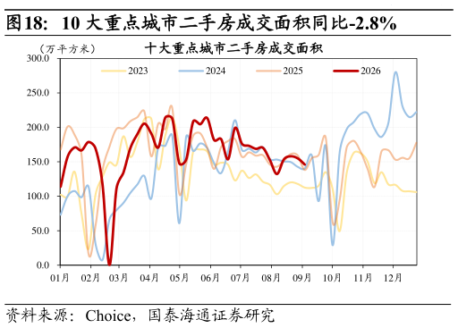 咨询下各位10 大重点城市二手房成交面积同比-2.8%