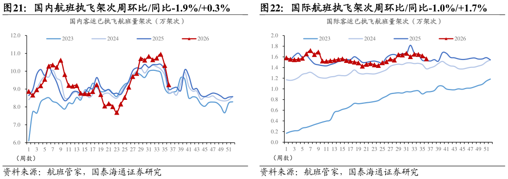 我想了解一下国内航班执飞架次周环比同比-1.9%0.3%