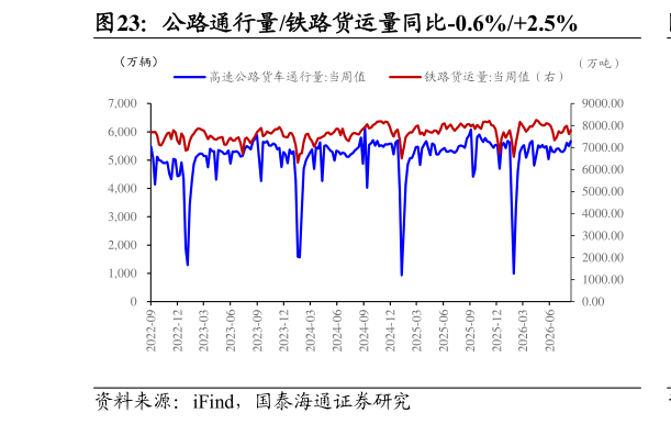 想关注一下公路通行量铁路货运量同比-0.6%2.5%