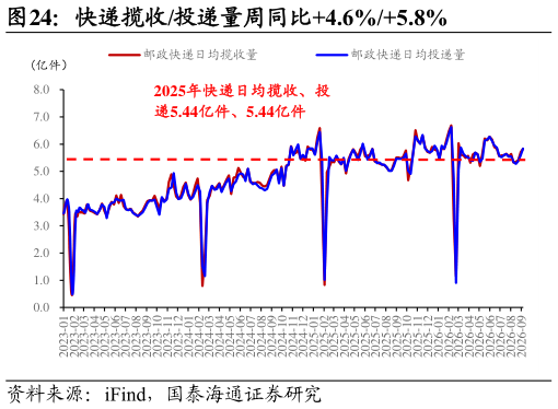 一起讨论下快递揽收投递量周同比4.6%5.8%