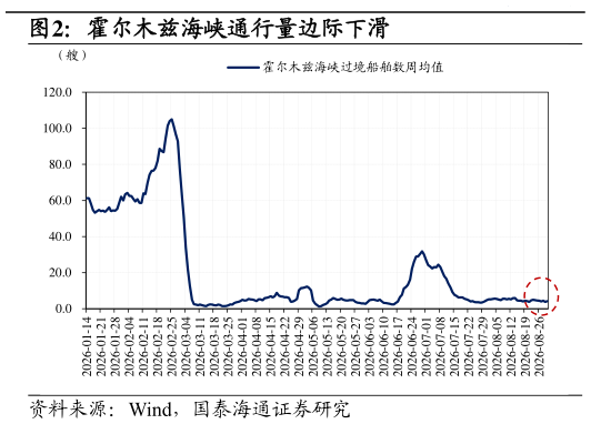 谁能回答霍尔木兹海峡通行量边际下滑