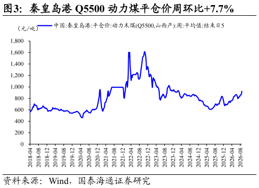 请问一下秦皇岛港 Q5500 动力煤平仓价周环比7.7%