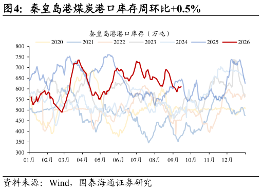 想关注一下秦皇岛港煤炭港口库存周环比0.5%