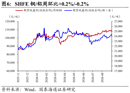 咨询下各位SHFE 铜铝周环比0.2%-0.2%