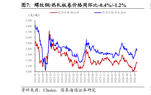 如何了解螺纹钢热轧板卷价格周环比-0.4%-1.2%