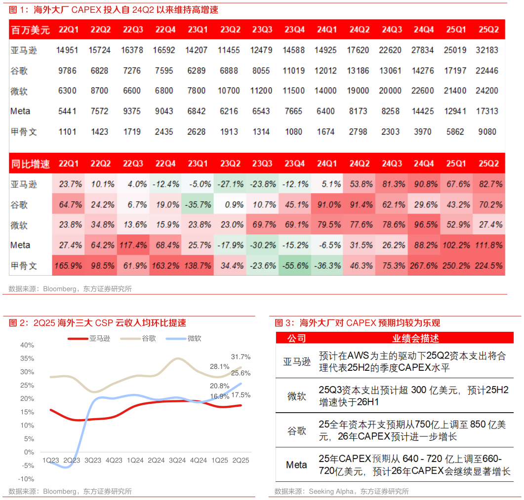 想问下各位网友海外大厂 CAPEX 投入自 24Q2 以来维持高增速 海外大厂对 CAPEX 预期均较为乐观 2Q25 海外三大 CSP 云收入均环比提速?