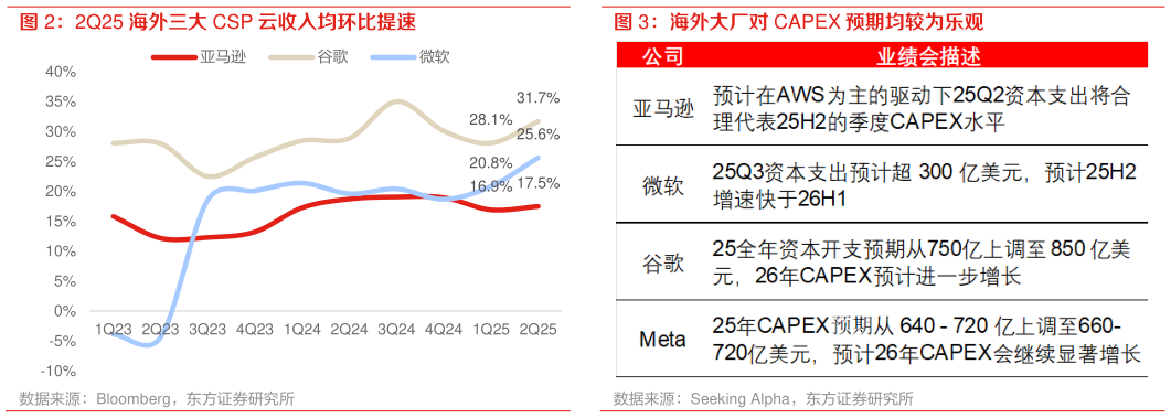 谁能回答海外大厂对 CAPEX 预期均较为乐观 2Q25 海外三大 CSP 云收入均环比提速?