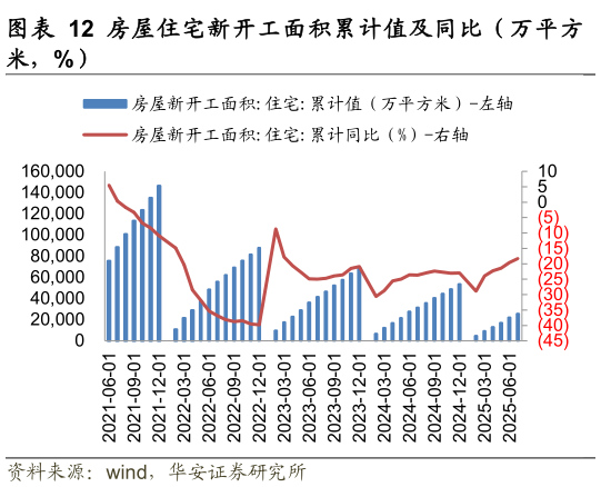 各位网友请教一下房屋住宅新开工面积累计值及同比（万平方