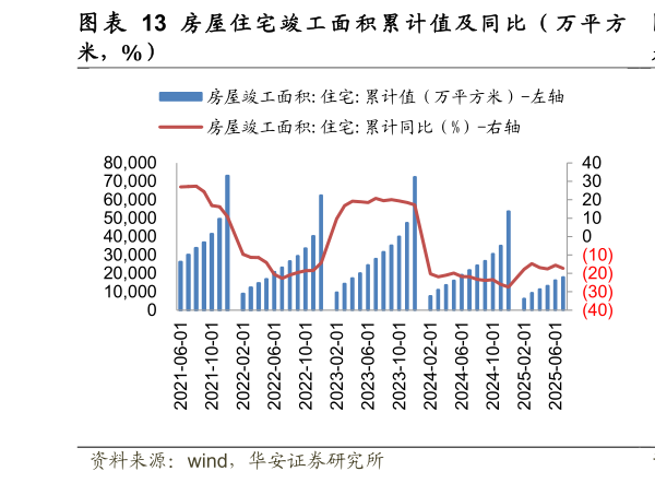 各位网友请教一下图 房 屋 住 宅 竣 工 面 积 累 计 值 及 同 比 （ 万 平 方
