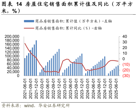 如何解释房 屋 住 宅 竣 工 面 积 累 计 值 及 同 比 （ 万 平 方