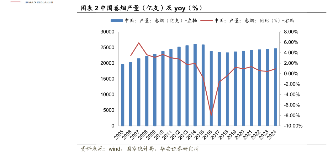 咨询大家中国卷烟产量（亿支）及 yoy（%）