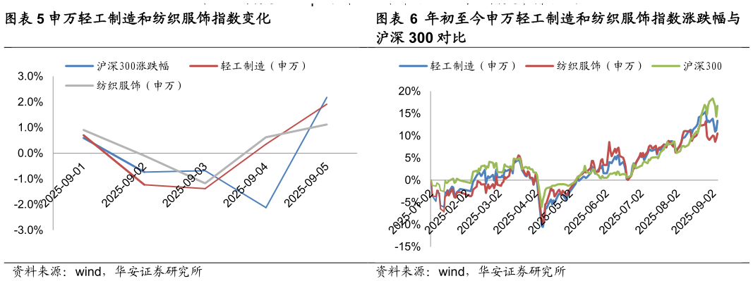 各位网友请教一下申万轻工制造和纺织服饰指数变化 年初至今申万轻工制造和纺织服饰指数涨跌幅与
