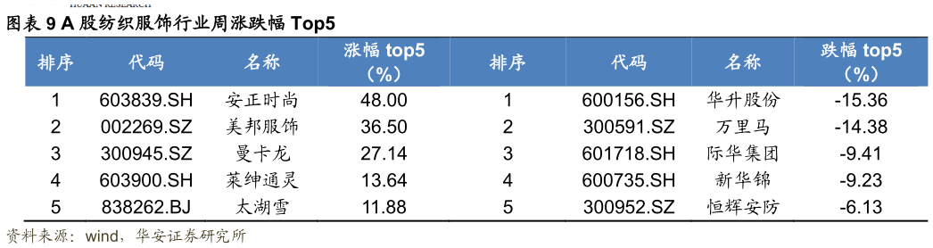 咨询大家A 股纺织服饰行业周涨跌幅 Top5