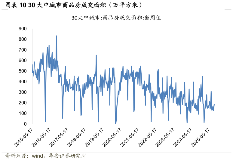 一起讨论下30 大中城市商品房成交面积（万平方米）