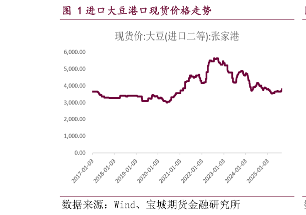 谁知道进口大豆港口现货价格走势?