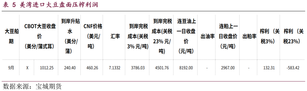 你知道美湾进口大豆盘面压榨利润?