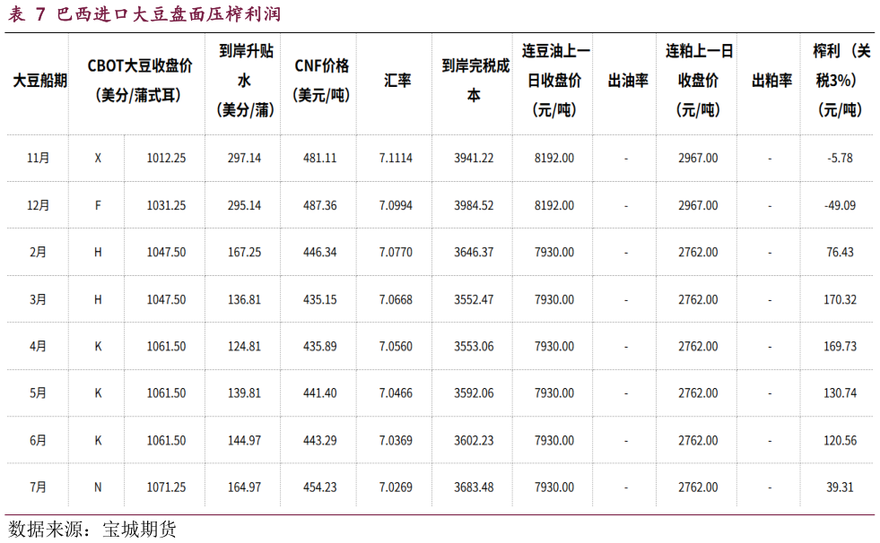 我想了解一下巴西进口大豆盘面压榨利润?