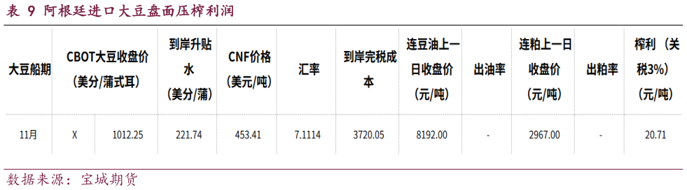 各位网友请教一下阿根廷进口大豆盘面压榨利润?