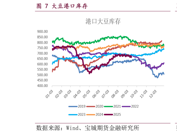 如何解释大豆港口库存?