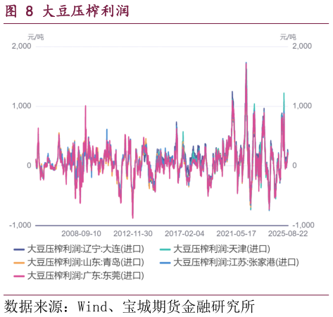 谁知道大豆压榨利润?