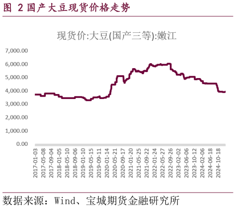 咨询下各位国产大豆现货价格走势?