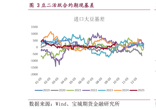如何了解豆二活跃合约期现基差?