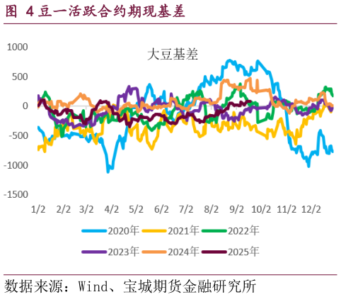 想关注一下豆一活跃合约期现基差?