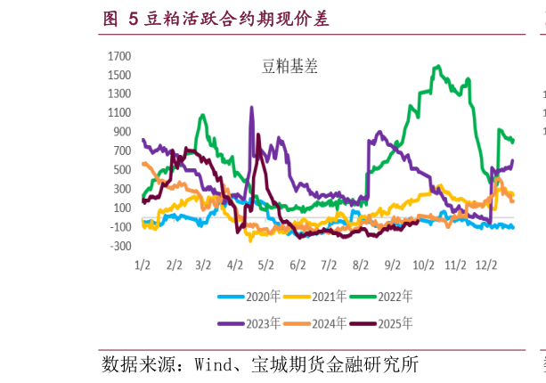 如何看待豆粕活跃合约期现价差?