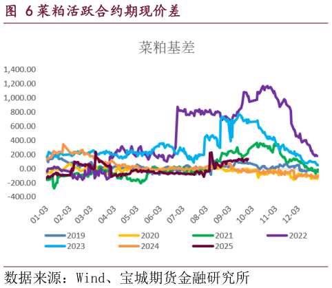 我想了解一下菜粕活跃合约期现价差?