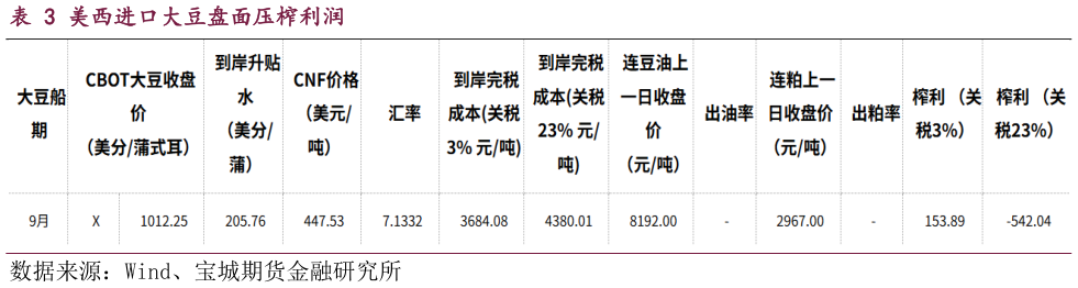 请问一下美西进口大豆盘面压榨利润?
