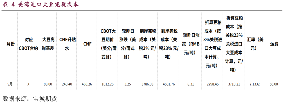 请问一下美湾进口大豆完税成本?