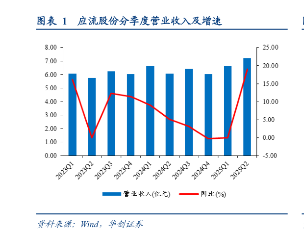 谁知道应流股份分季度营业收入及增速?