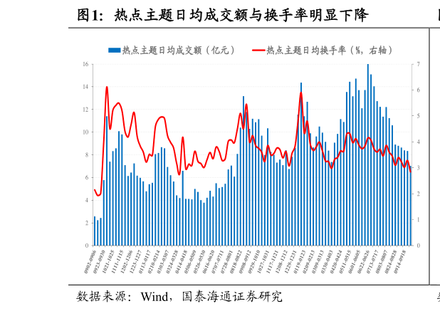 如何了解热点主题日均成交额与换手率明显下降