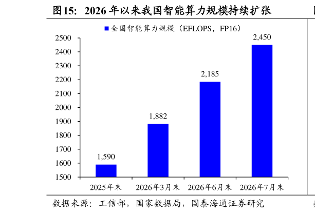各位网友请教一下2026 年以来我国智能算力规模持续扩张