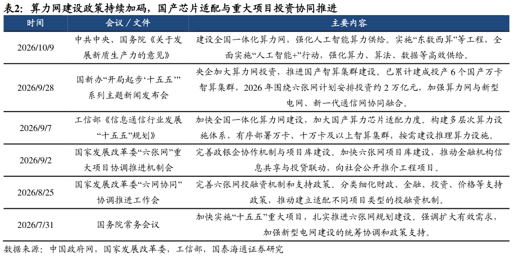 怎样理解算力网建设政策持续加码，国产芯片适配与重大项目投资协同推进