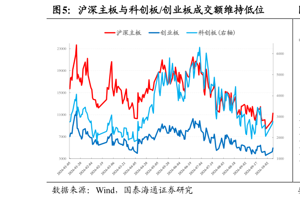 请问一下沪深主板与科创板创业板成交额维持低位