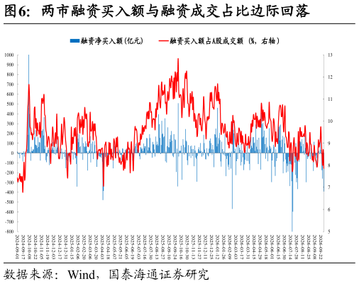 如何才能两市融资买入额与融资成交占比边际回落
