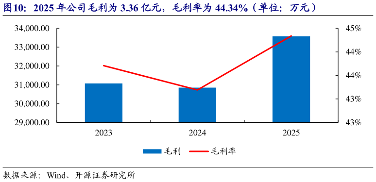 如何解释2025 年公司毛利为 3.36 亿元，毛利率为 44.34%（单位：万元）