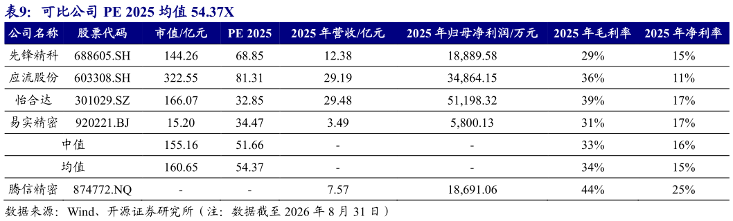 如何了解可比公司 PE 2025 均值 54.37X 