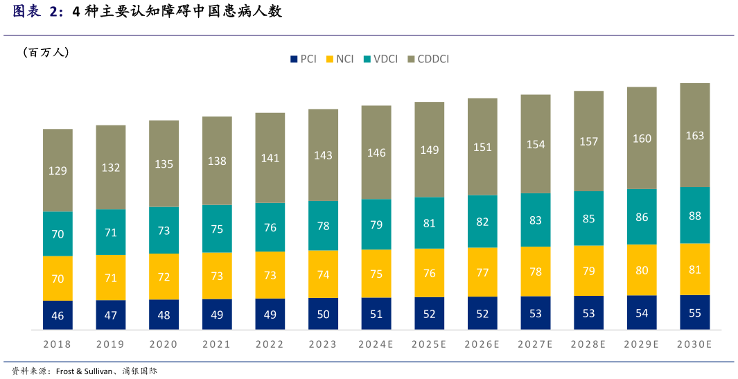 谁知道4 种主要认知障碍中国患病人数