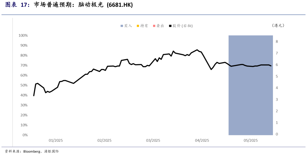 如何看待市场普遍预期：脑动极光  6681.HK