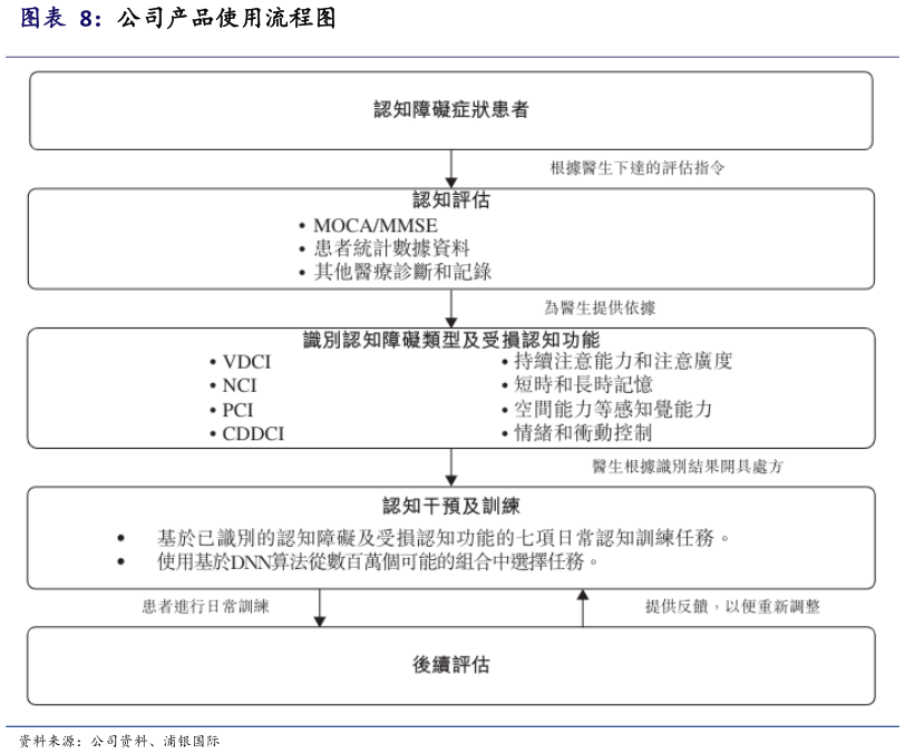 想问下各位网友公司产品使用流程图