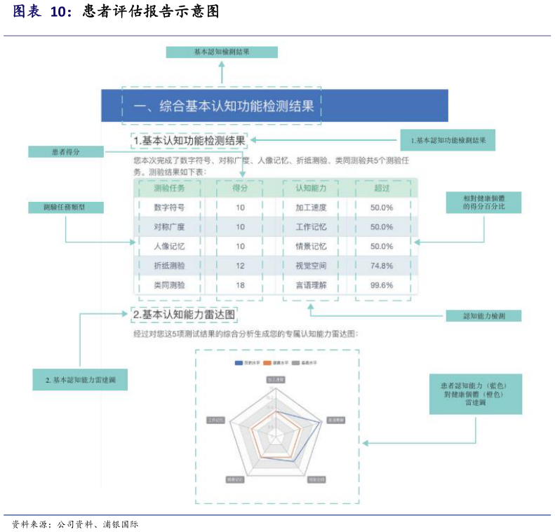 咨询下各位患者评估报告示意图