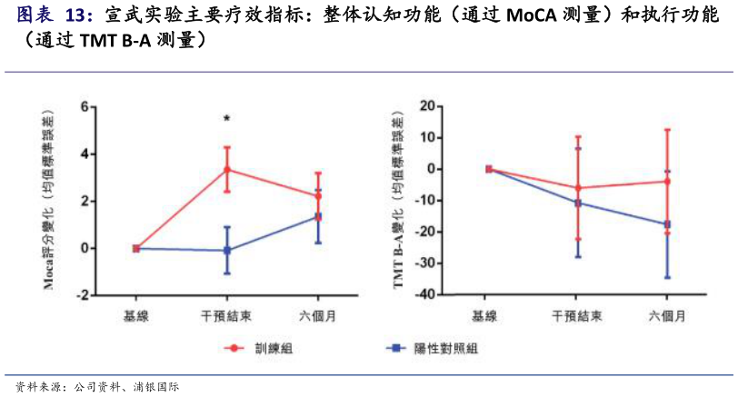 咨询下各位宣武实验主要疗效指标：整体认知功能（通过 MoCA 测量）和执行功能